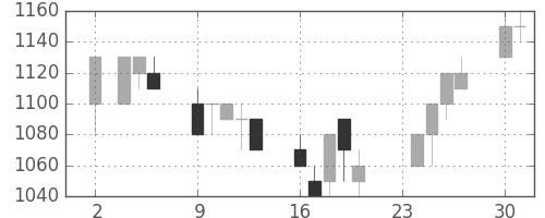 パナソニックの日足チャート(1992年11月)