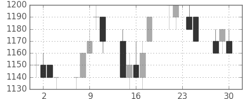 パナソニックの日足チャート(1992年12月)