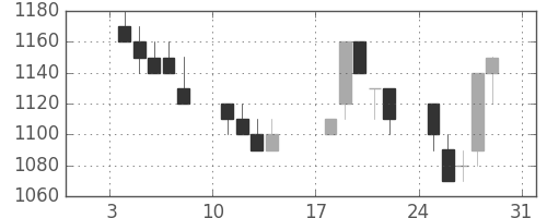パナソニックの日足チャート(1993年1月)