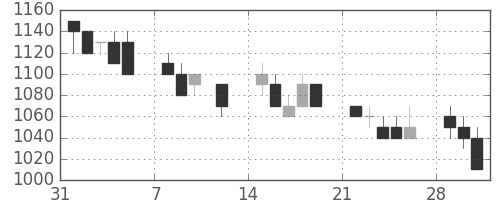 パナソニックの日足チャート(1993年2月)