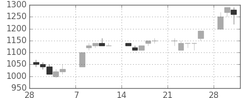 パナソニックの日足チャート(1993年3月)