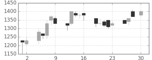 パナソニックの日足チャート(1993年4月)