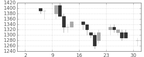 パナソニックの日足チャート(1993年5月)
