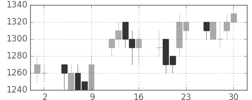 パナソニックの日足チャート(1993年7月)