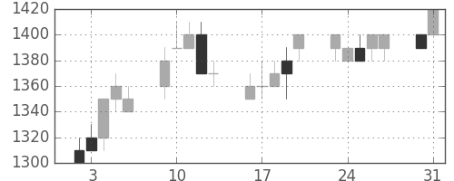 パナソニックの日足チャート(1993年8月)