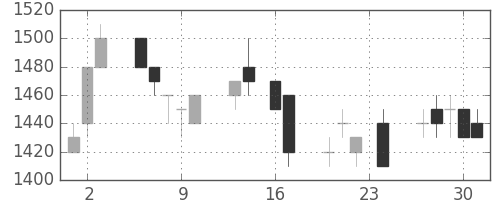 パナソニックの日足チャート(1993年9月)