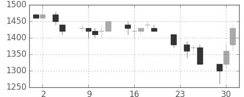 パナソニックの日足チャート(1993年11月)