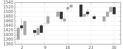 パナソニックの日足チャート(1993年12月)