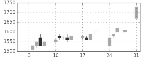 パナソニックの日足チャート(1994年1月)