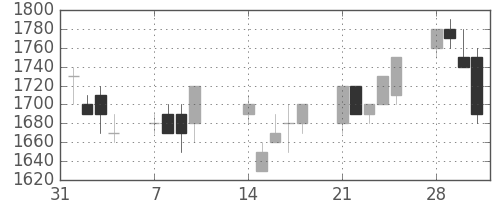 パナソニックの日足チャート(1994年2月)