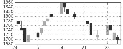 パナソニックの日足チャート(1994年3月)