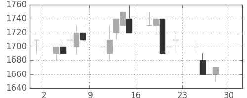 パナソニックの日足チャート(1994年4月)
