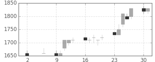 パナソニックの日足チャート(1994年5月)