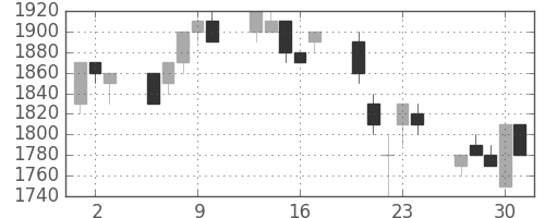 パナソニックの日足チャート(1994年6月)