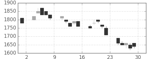 パナソニックの日足チャート(1994年7月)