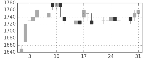 パナソニックの日足チャート(1994年8月)