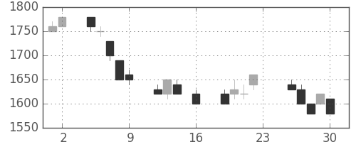 パナソニックの日足チャート(1994年9月)