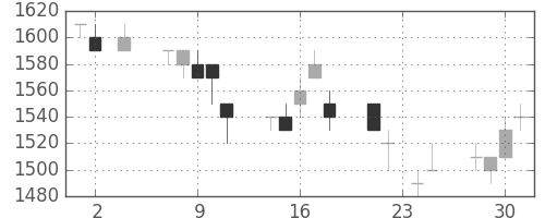 パナソニックの日足チャート(1994年11月)