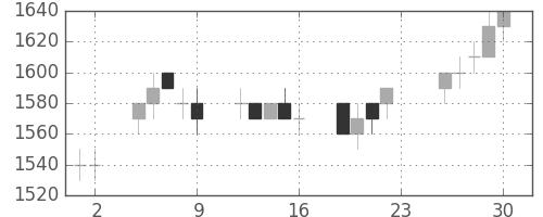 パナソニックの日足チャート(1994年12月)