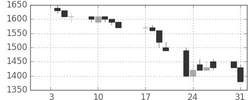 パナソニックの日足チャート(1995年1月)