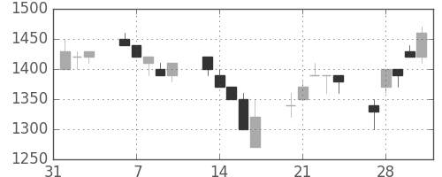 パナソニックの日足チャート(1995年2月)