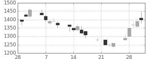パナソニックの日足チャート(1995年3月)