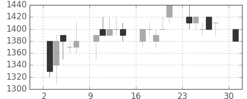パナソニックの日足チャート(1995年4月)