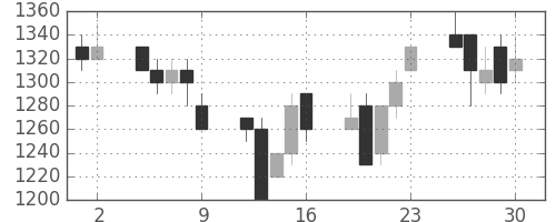 パナソニックの日足チャート(1995年6月)