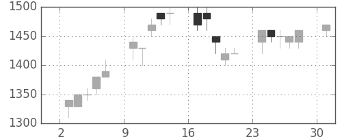 パナソニックの日足チャート(1995年7月)