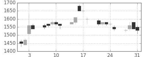 パナソニックの日足チャート(1995年8月)