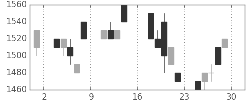パナソニックの日足チャート(1995年9月)