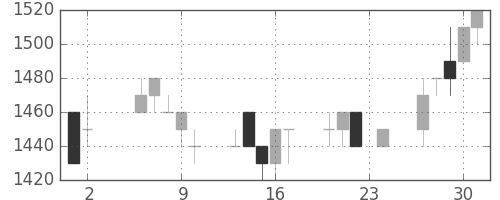 パナソニックの日足チャート(1995年11月)
