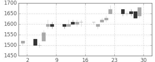パナソニックの日足チャート(1995年12月)