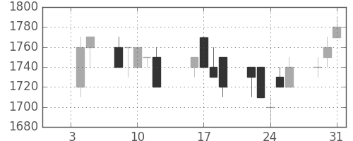 パナソニックの日足チャート(1996年1月)