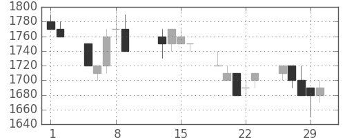 パナソニックの日足チャート(1996年2月)