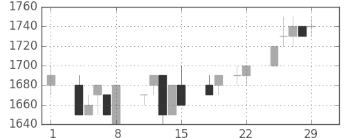 パナソニックの日足チャート(1996年3月)