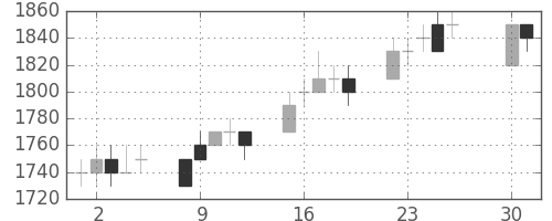 パナソニックの日足チャート(1996年4月)