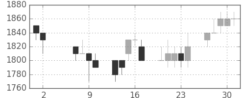 パナソニックの日足チャート(1996年5月)