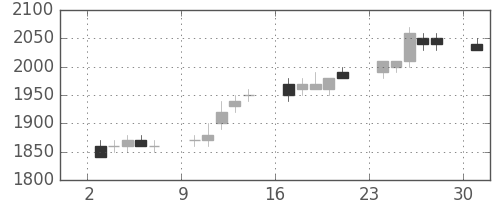 パナソニックの日足チャート(1996年6月)