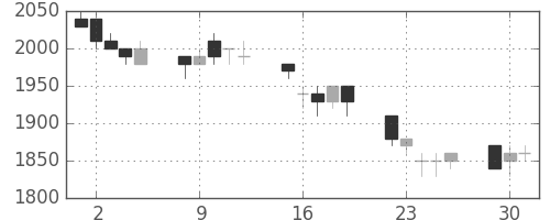 パナソニックの日足チャート(1996年7月)