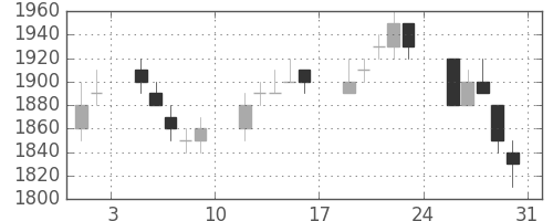 パナソニックの日足チャート(1996年8月)