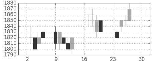 パナソニックの日足チャート(1996年9月)