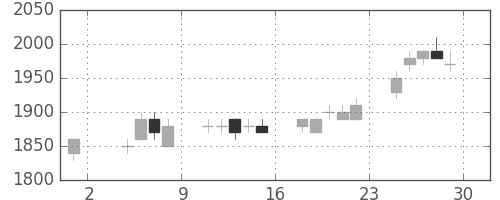 パナソニックの日足チャート(1996年11月)