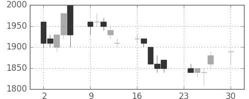 パナソニックの日足チャート(1996年12月)
