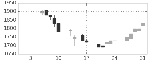 パナソニックの日足チャート(1997年1月)