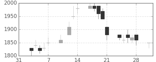 パナソニックの日足チャート(1997年2月)