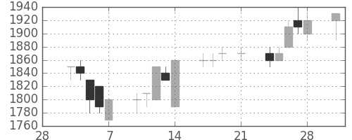 パナソニックの日足チャート(1997年3月)