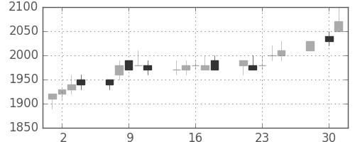 パナソニックの日足チャート(1997年4月)