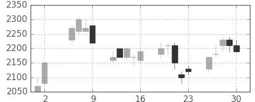 パナソニックの日足チャート(1997年5月)