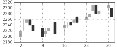 パナソニックの日足チャート(1997年6月)